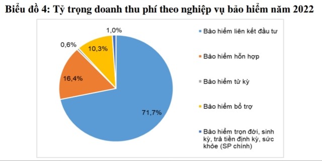Từ năm 2023, bảo hiểm nhân thọ được chủ động trong việc phát triển sản phẩm