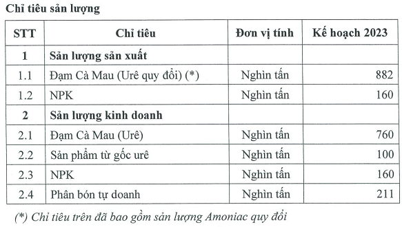 Năm 2023 Đạm Cà Mau đặt mục tiêu lợi nhuận 1.383 tỷ đồng, chỉ bằng 1/3 thành tích năm ngoái