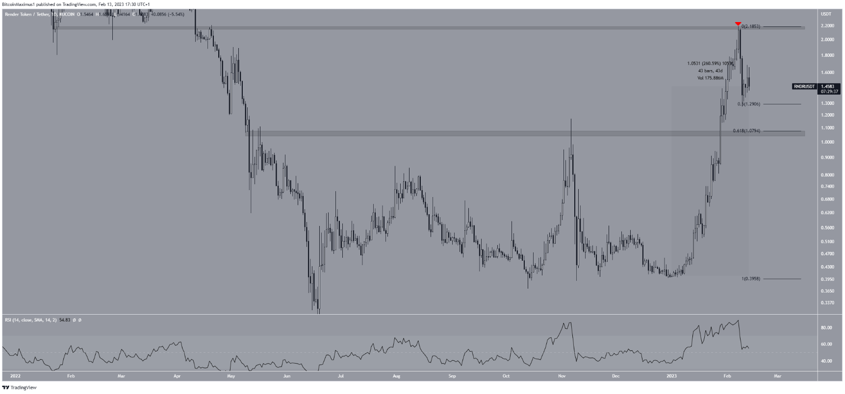 Điều gì đã khiến giá Render Token tăng 260%?