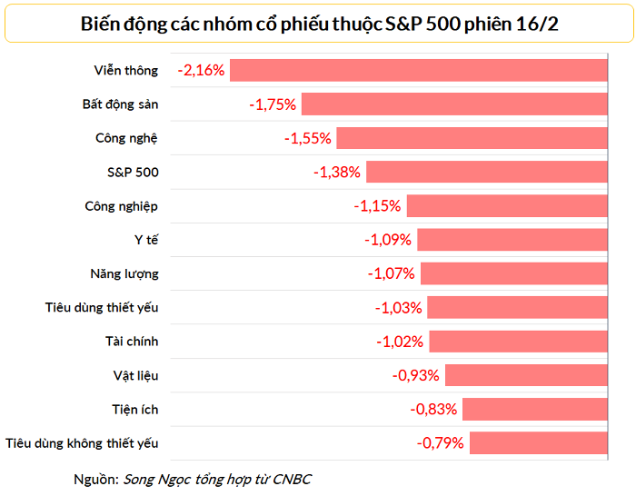 Dow Jones rớt 431 điểm sau báo cáo lạm phát đáng ngại, quan chức Fed ủng hộ tăng lãi suất 50 bps