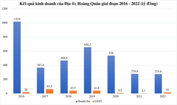 Cổ phiếu HQC nổi sóng vì nhà ở xã hội, hiệu quả kinh doanh của Hoàng Quân có tương ứng với kỳ vọng?