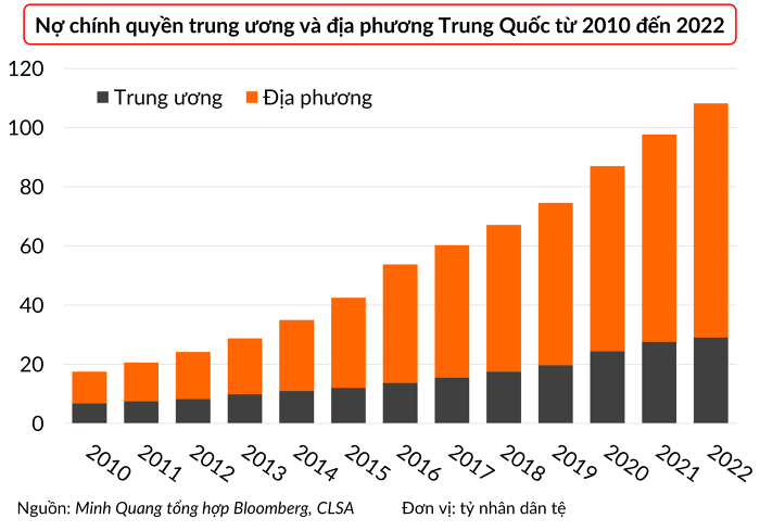 Mỹ đau đầu vì trần nợ công, Trung Quốc cũng khổ sở vì nợ chính quyền địa phương
