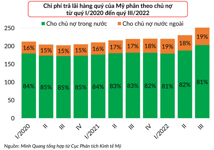 Chính phủ Mỹ nợ hơn 31.000 tỷ USD, một năm phải trả 1.000 tỷ USD tiền lãi