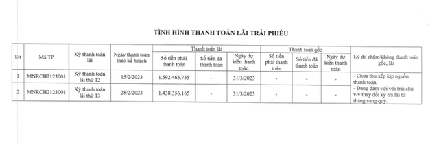Huy động 180 tỷ đồng trái phiếu, đến hạn chỉ thanh toán được 2 tỷ đồng