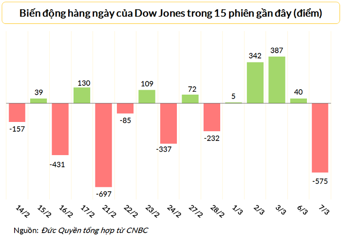 Dow Jones rớt 575 điểm, chứng khoán Mỹ lao dốc sau cảnh báo của Chủ tịch Fed