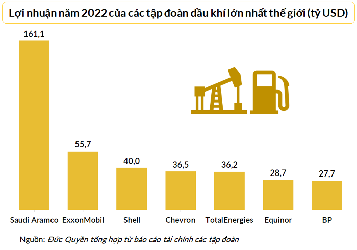 Một tập đoàn dầu khí Trung Đông báo lãi kỷ lục 161 tỷ USD, lớn hơn GDP của hàng trăm quốc gia