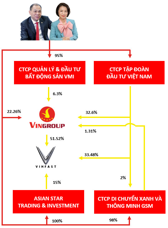 Tỷ phú Phạm Nhật Vượng chuyển nhượng 50 triệu cổ phiếu Vingroup để góp vốn
