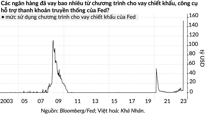 Các ngân hàng vay Fed gần 165 tỷ USD để xoay xở thanh khoản