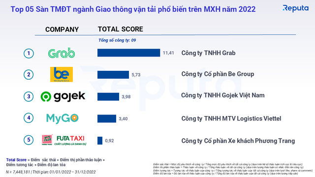 Trước khi được công ty taxi của ông Phạm Nhật Vượng đầu tư, Be Group đang chạy đua với Grab, Gojek ra sao?