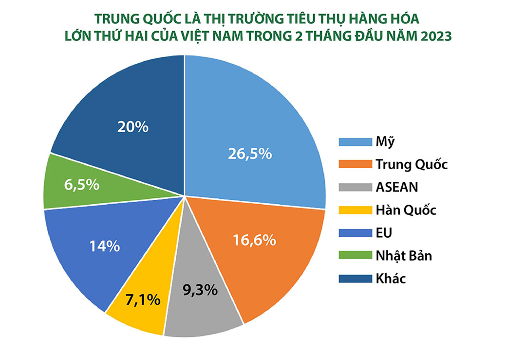 Từ khi Trung Quốc mở cửa trở lại, mặt hàng nào nhập nhiều nhất từ Việt Nam?