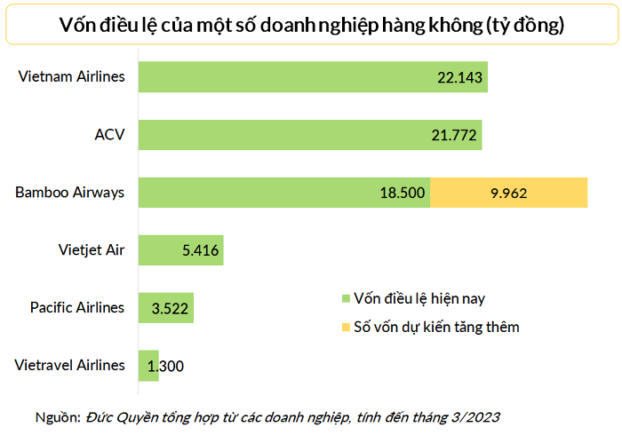 Bamboo Airways dự kiến tăng vốn thêm gần 10.000 tỷ, vượt qua vốn điều lệ của Vietnam Airlines và ACV