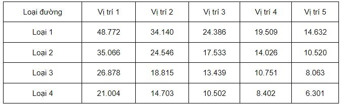 Bảng giá đất tại Bà Rịa – Vũng Tàu giai đoạn 2020 - 2024