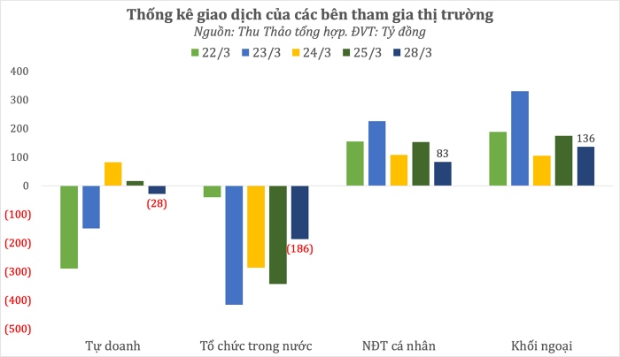Dòng tiền thông minh: NĐT cá nhân mua ròng hơn 80 tỷ đồng trong phiên VN-Index xanh nhẹ, tập trung VIB, MSN, MWG