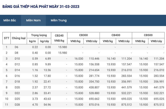 Giá sắt thép xây dựng hôm nay 31/3: Tăng lên mức 4.167 nhân dân tệ/tấn