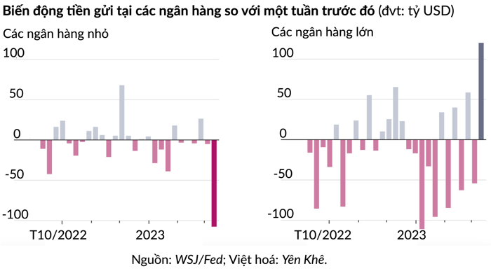 Nhiều nhà băng khu vực ở Mỹ mất khách vào tay các ông lớn, nhưng nạn nhân thực sự là hàng triệu doanh nghiệp nhỏ