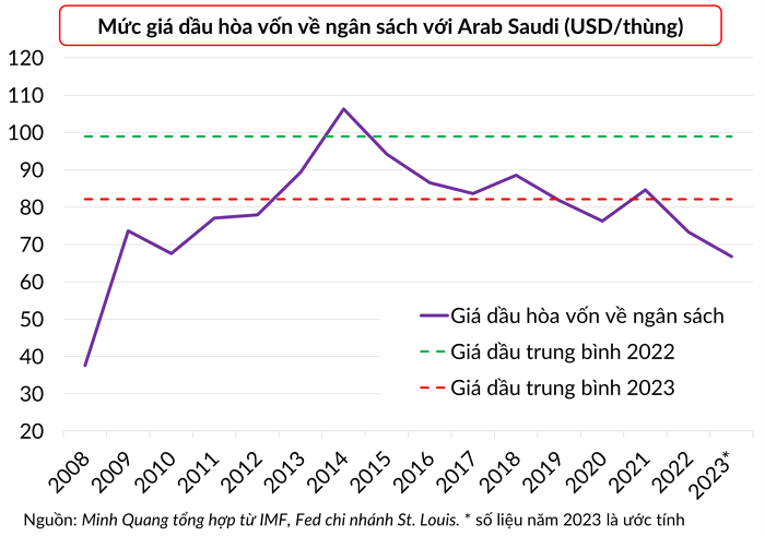 Arab Saudi phải đẩy giá dầu lên cao để có tiền cho các siêu dự án khổng lồ