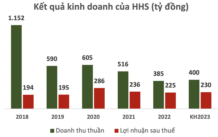 ĐHĐCĐ Đầu tư Dịch vụ Hoàng Huy (HHS): Mục tiêu lãi 230 tỷ, 2 - 3 năm tới sẽ đầu tư cao điểm cho các dự án bất động sản