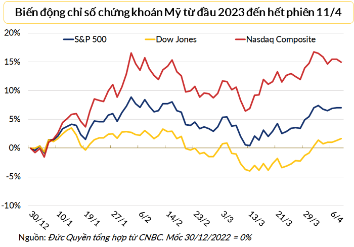 Dow Jones tăng tiếp gần 100 điểm khi số liệu lạm phát đang đến gần