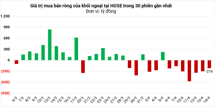Giao dịch khối ngoại hôm nay (14/4): Bán ròng phiên thứ 7 liên tục, tập trung STB, VND