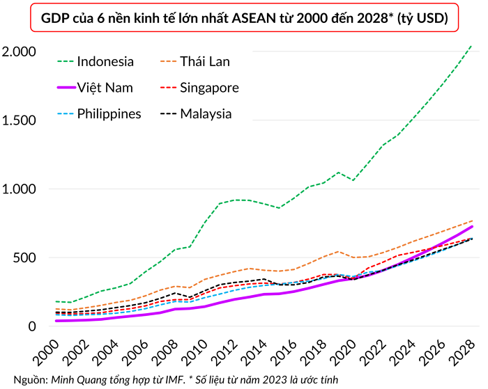 Kinh tế Việt Nam tới năm 2028: Tăng trưởng nhanh thứ hai châu Á; nợ công xuống thấp nhất kể từ 2008