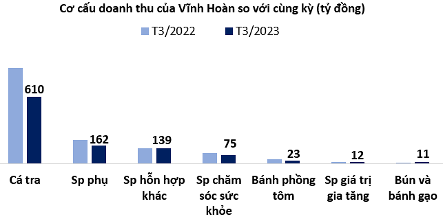 Doanh thu tháng 3/2023 của Vĩnh Hoàn vượt mốc nghìn tỷ đồng sau 4 tháng nhờ hồi phục từ thị trường Mỹ và Trung Quốc