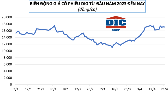 DIC Corp dừng triển khai đợt chào bán 100 triệu cổ phiếu để huy động vốn
