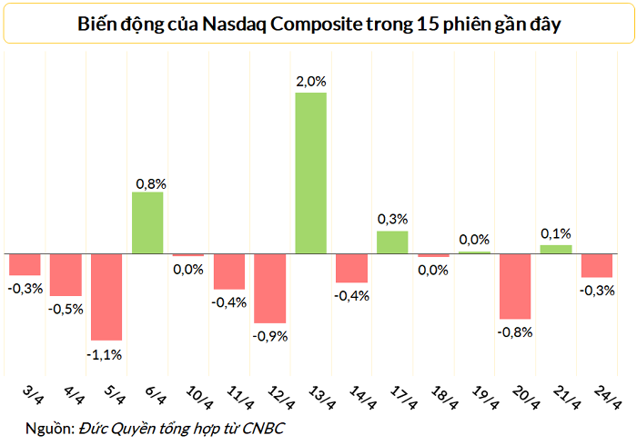 Chứng khoán Mỹ phân hóa trong khi chờ kết quả kinh doanh của nhóm Big Tech