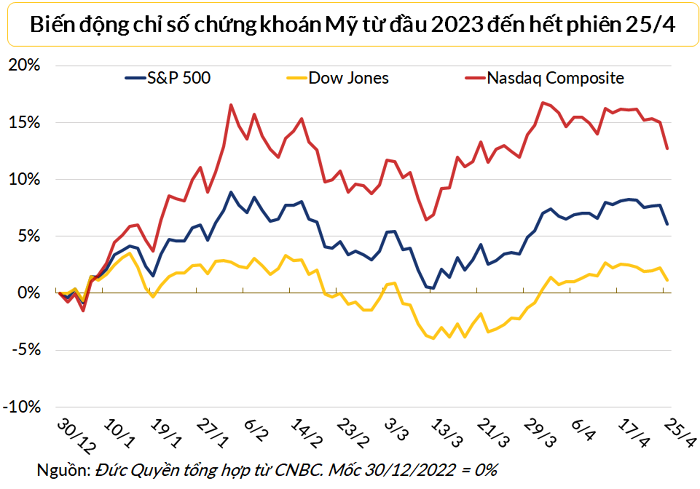 Chứng khoán Mỹ tụt dốc giữa lo ngại về ngành ngân hàng