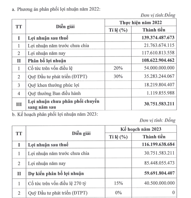CNG Việt Nam (CNG): Quý I/2023 báo lãi sau thuế 23 tỷ đồng, sẽ chia cổ tức năm 2022 bằng tiền mặt, tỷ lệ 20%