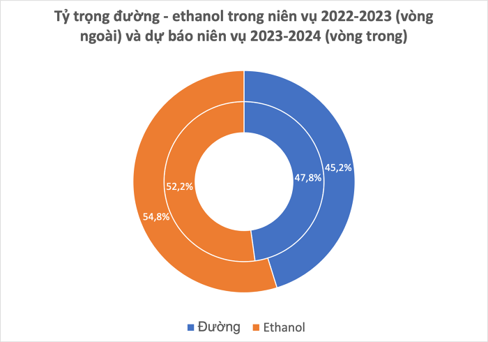 Giá đường sẽ đi về đâu sau khi gần chạm đỉnh 12 năm?