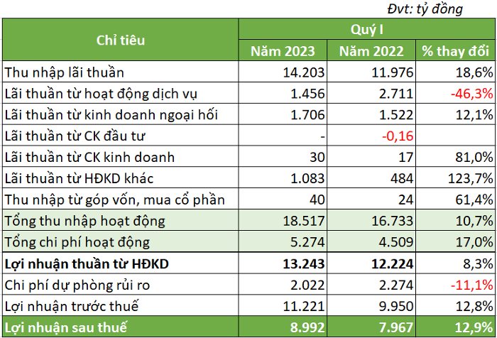 Động lực tăng trưởng lợi nhuận trong quý I của Vietcombank đến từ đâu?