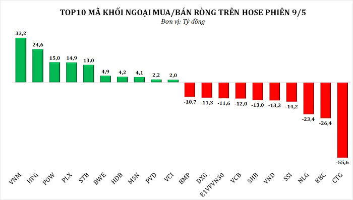 Giao dịch khối ngoại hôm nay (9/5): Tiếp tục bán ròng hơn 230 tỷ đồng trên HOSE, tâm điểm CTG