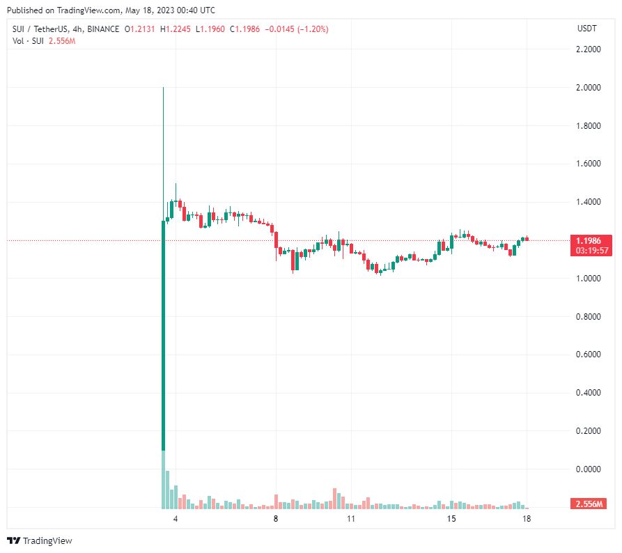 Coinbase thông báo list Sui (SUI) khiến giá tăng 4%