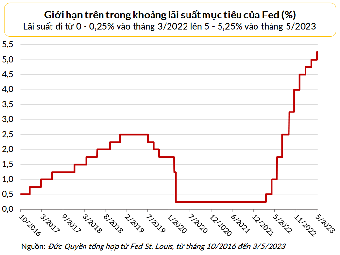 Phố Wall không tin Fed sẽ thành công đưa lạm phát về 2%