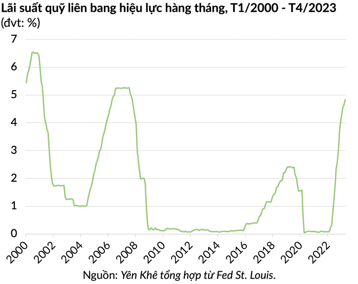 Hai lý do có thể buộc Fed phải tăng lãi suất vào tháng 6