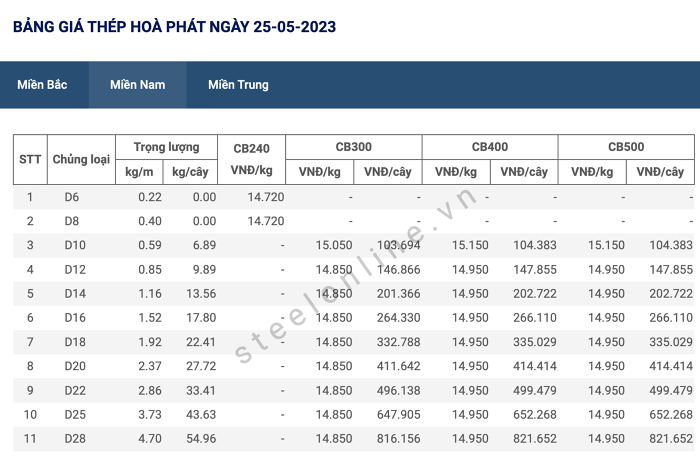 Giá sắt thép xây dựng hôm nay 25/5: Giảm xuống mức 3.462 nhân dân tệ/tấn