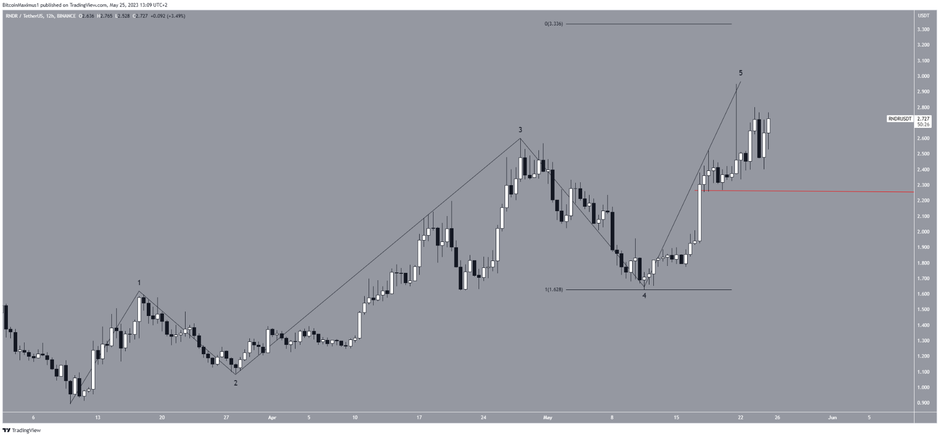 Giá Render Token (RNDR) tăng trong khoảng thời gian thị trường giảm: Đây là lý do tại sao?