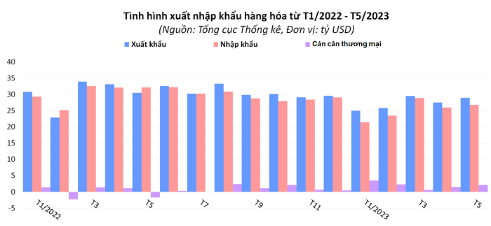 Việt Nam xuất siêu 9,8 tỷ USD trong 5 tháng đầu năm