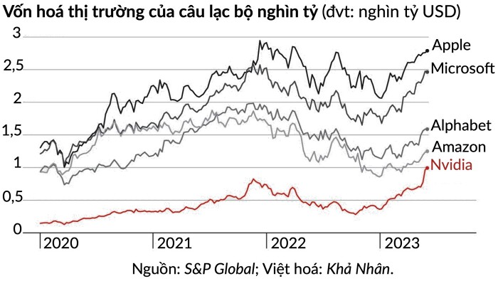 Chỉ 5 cổ phiếu đã chiếm 96% mức tăng của S&P 500: Ngoài Apple, Microsoft, Amazon và Alphabet còn có một ngôi sao mới nổi