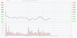 Giá sắt thép xây dựng hôm nay 31/5: Giảm trở lại, giao dịch ở mức 3.436 nhân dân tệ/tấn