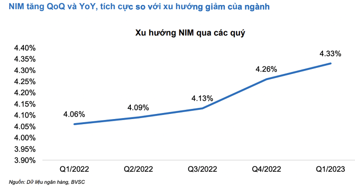 Tín dụng giảm tốc, động lực tăng trưởng năm 2023 của ACB tới từ đâu?