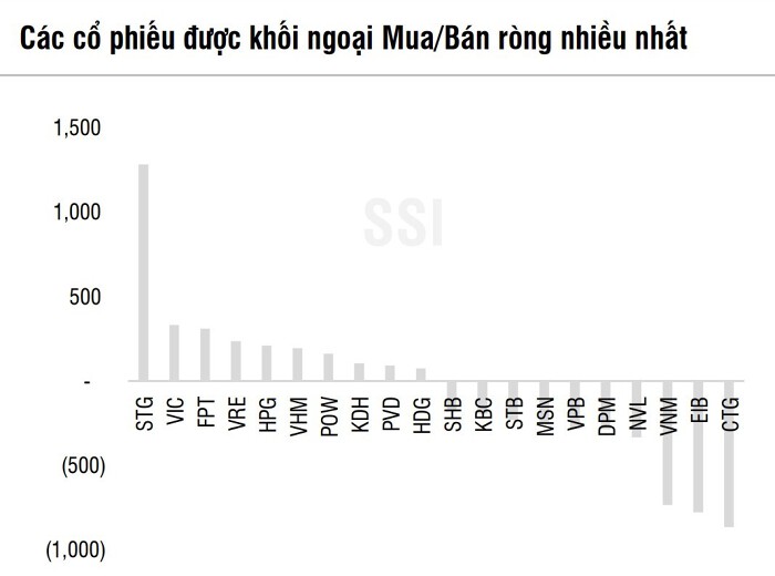SSI Research: Bất kỳ điều chỉnh lớn nào cũng là cơ hội để dòng tiền các quỹ đầu tư đảo chiều trên thị trường