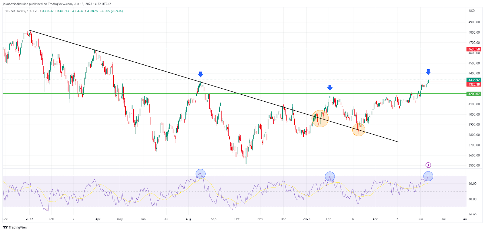 Chỉ số S&P 500 đạt mức cao mới có ý nghĩa gì đối với Bitcoin?