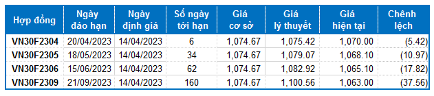 Chứng khoán phái sinh Ngày 14/04/2023: Rủi ro đang tăng lên