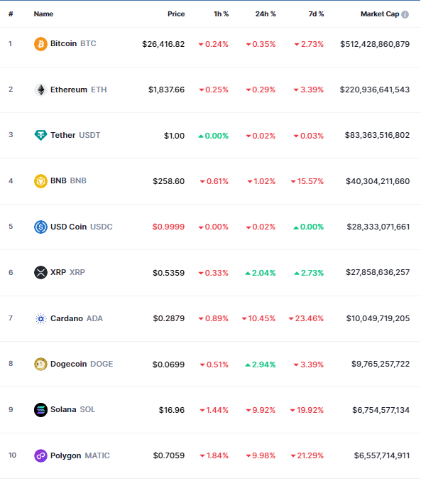 Thị trường tiền ảo tuần qua: Đỏ lửa vì hai vụ kiện tụng Binance và Coinbase