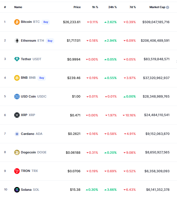 Thị trường tiền ảo tuần qua: Sắc đỏ trên diện rộng, BlackRock muốn ra mắt quỹ ETF Bitcoin