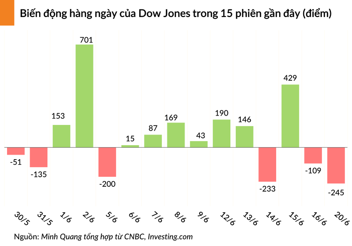 Dow Jones giảm hơn 200 điểm khi đà tăng giá trên thị trường nguội đi