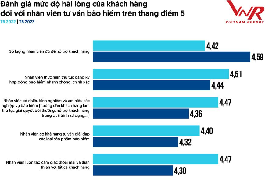 Vietnam Report: Chất lượng nhân viên tư vấn bảo hiểm đang rơi vào mức đáng báo động