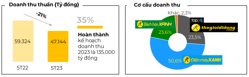Quỹ ngoại Singapore tiếp tục giảm tỷ lệ sở hữu tại MWG