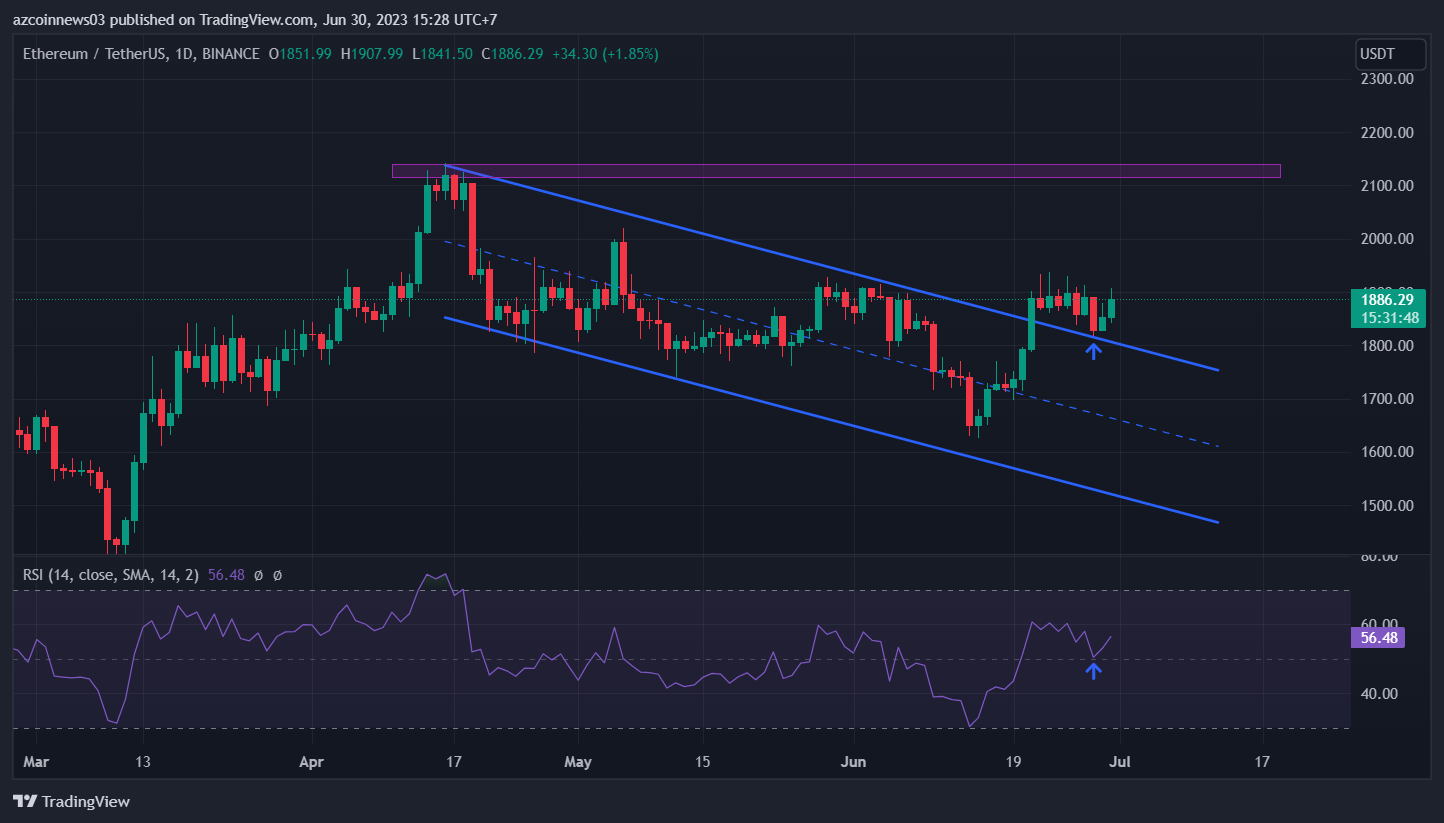 Giá Ethereum (ETH) đã sẵn sàng để tăng cao hơn, đây là mục tiêu tiếp theo